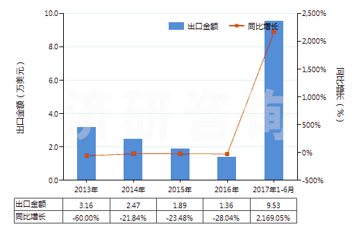 2013-2017年6月中國(guó)其他麻黃堿及其鹽(HS29394900)出口總額及增速統(tǒng)計(jì) 2013-2017年6月中國(guó)其他麻黃堿及其鹽(HS29394900)出口總額及增速統(tǒng)計(jì)